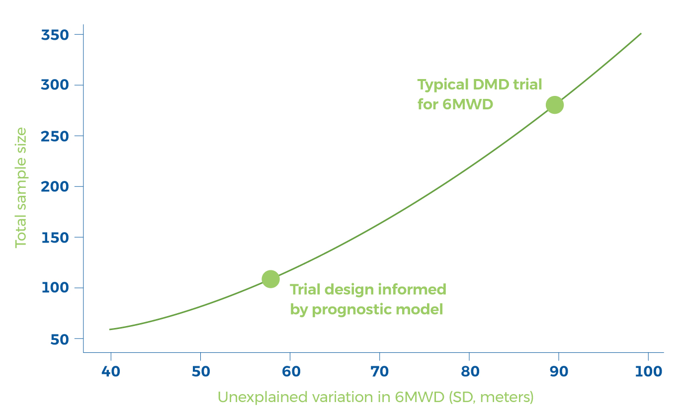 blue and green graph showing clinical trial data